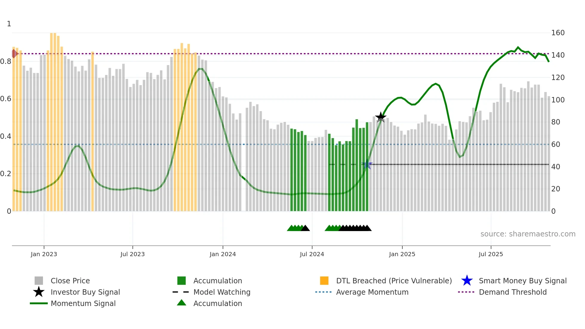 002821 weekly Smart Money chart