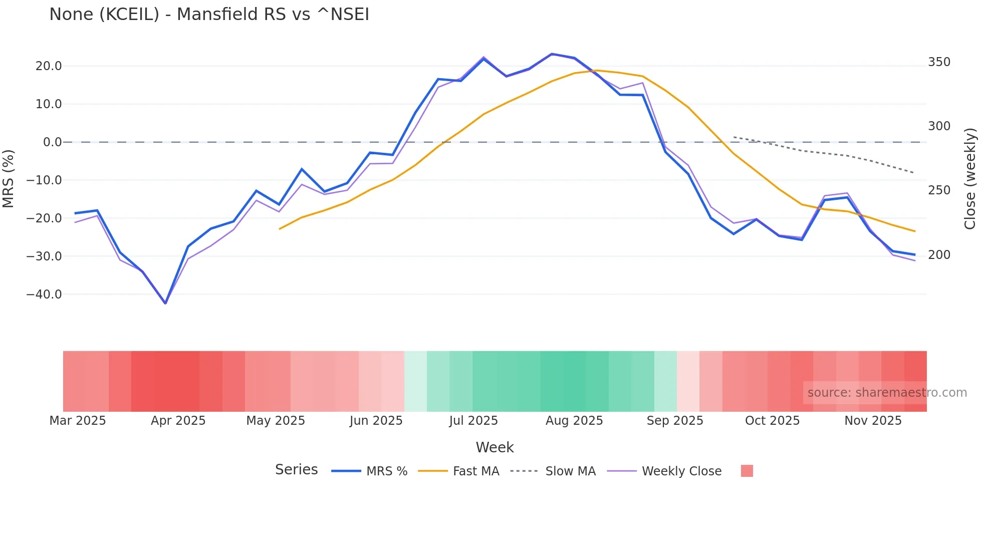 KCEIL Mansfield Relative Strength chart