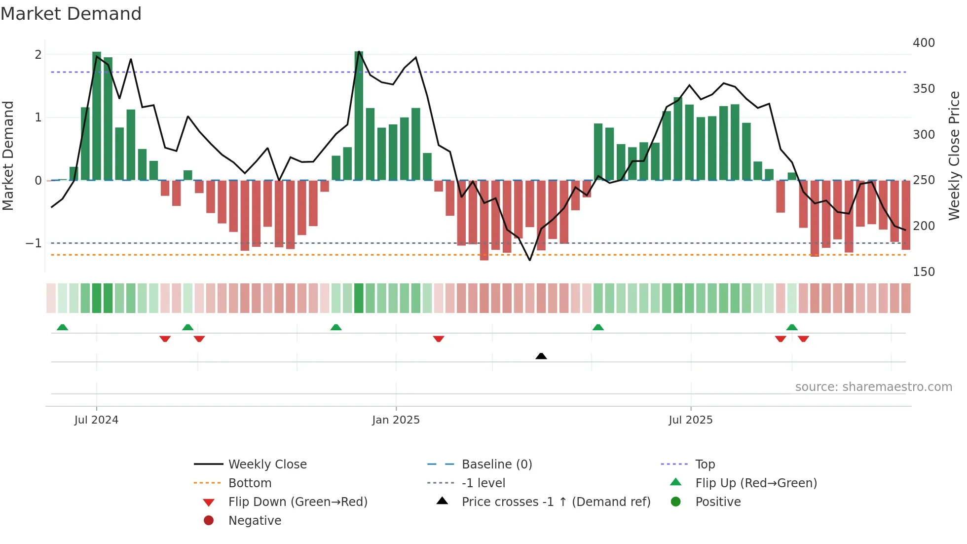 KCEIL weekly Market Demand chart
