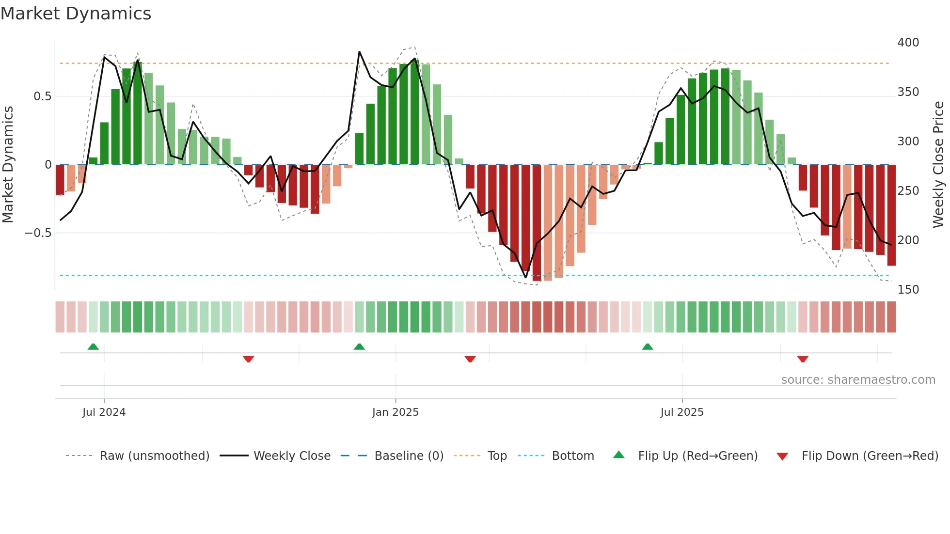 KCEIL weekly Market Dynamics chart