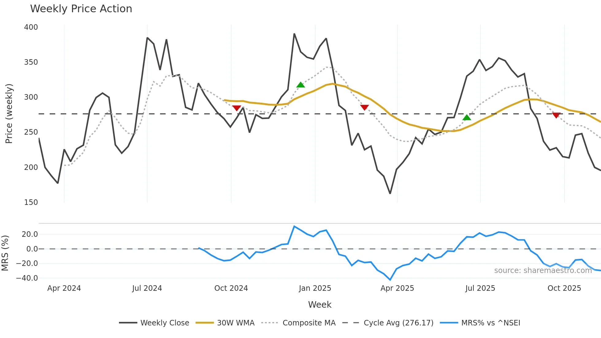KCEIL weekly Price Action chart, closing 2025-11-10