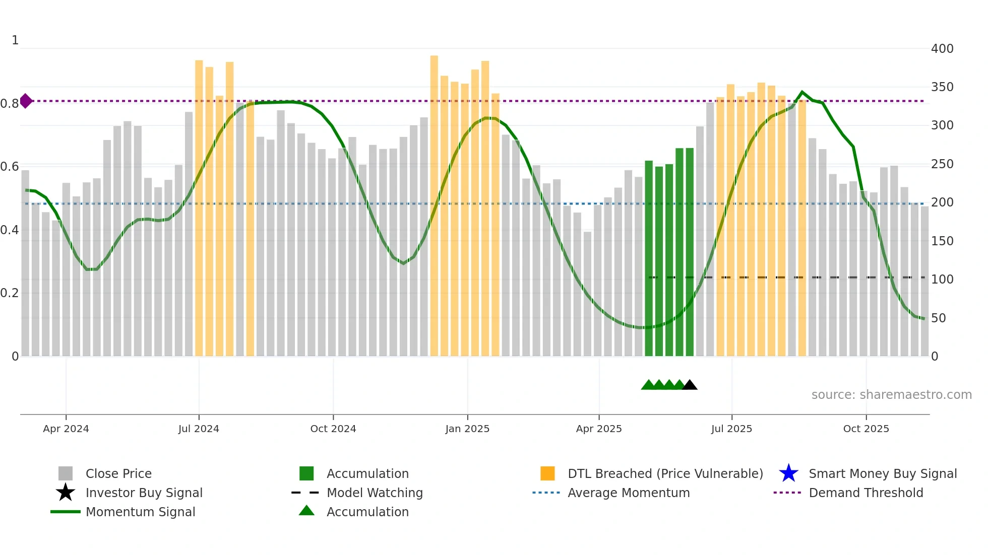 KCEIL weekly Smart Money chart