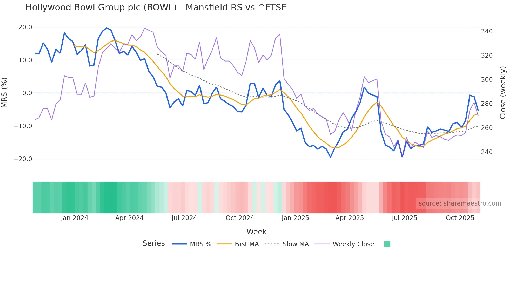 BOWL Mansfield Relative Strength chart