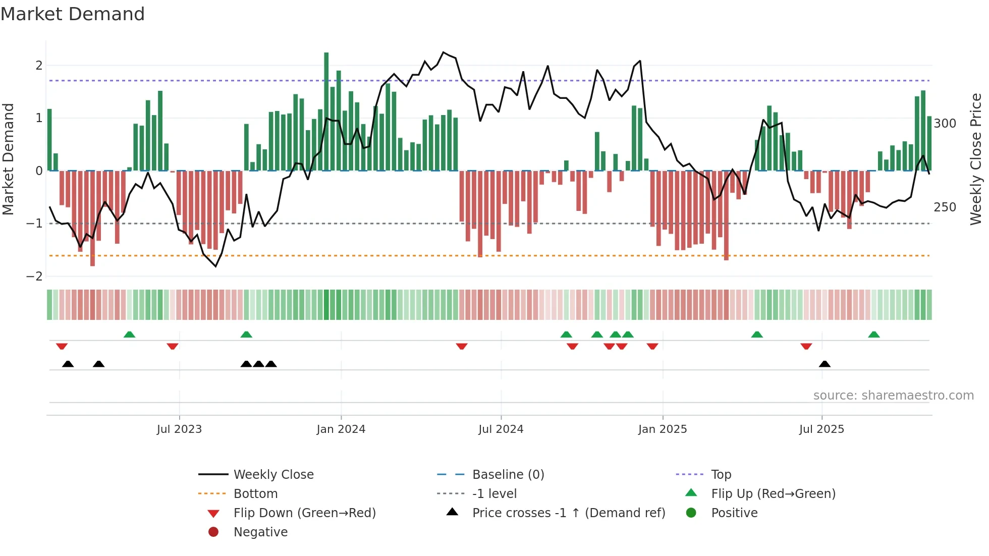 BOWL weekly Market Demand chart