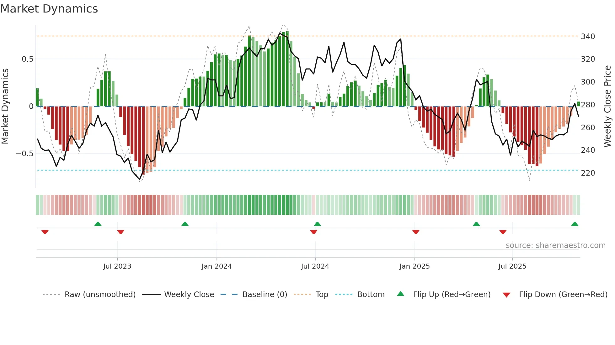 BOWL weekly Market Dynamics chart