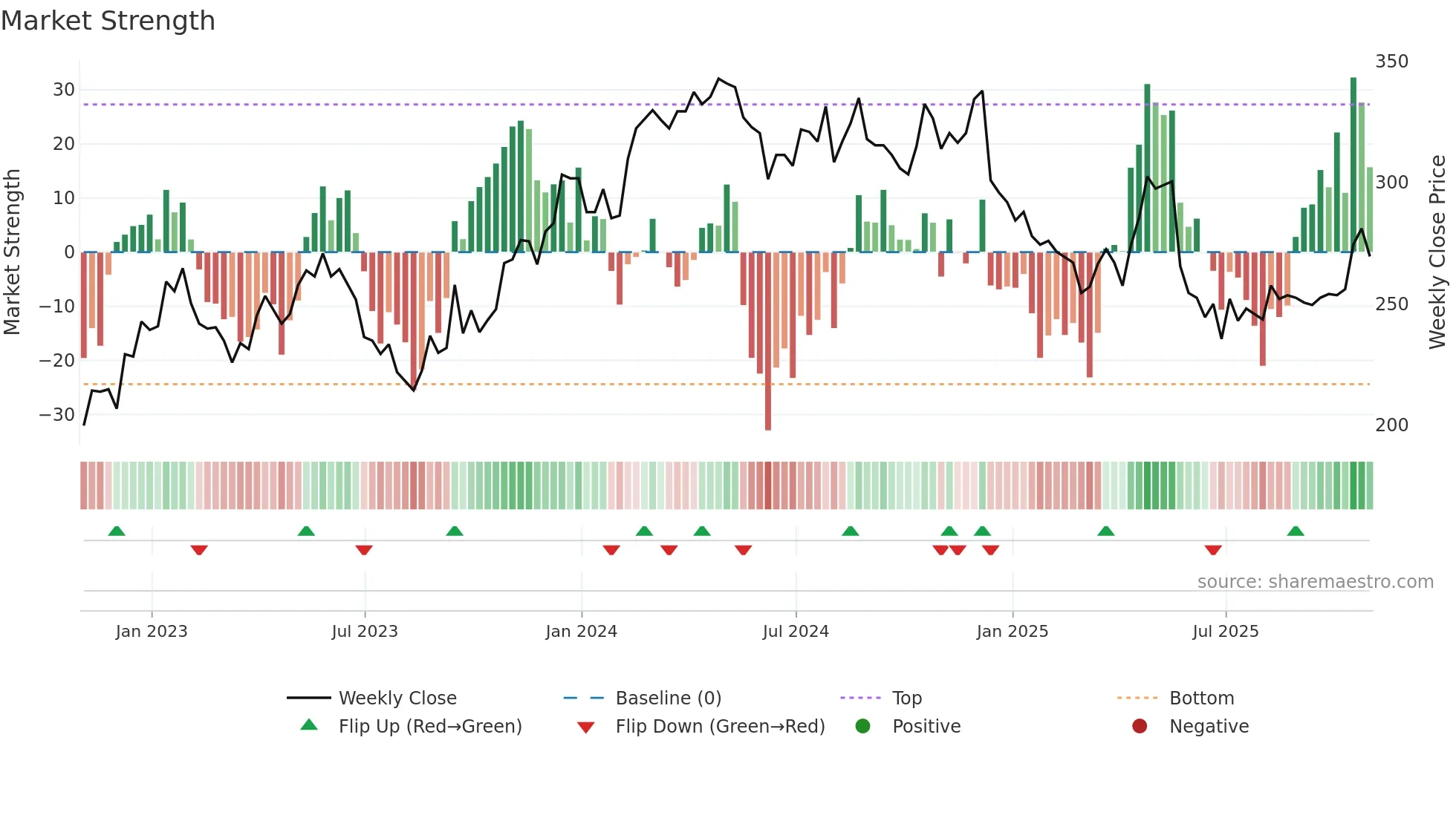 BOWL weekly Market Strength chart