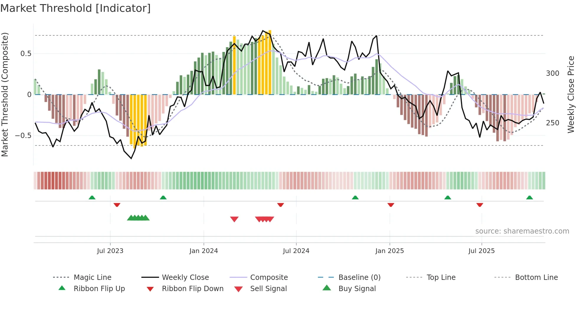 BOWL weekly Market Threshold chart