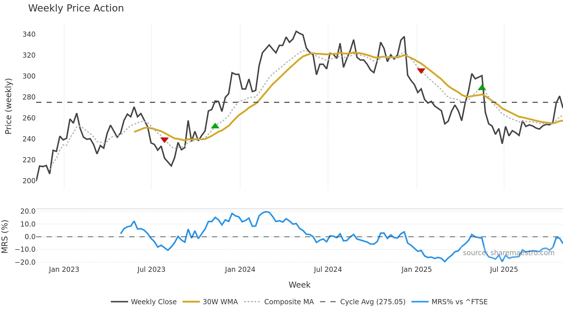 BOWL weekly Price Action chart, closing 2025-10-31