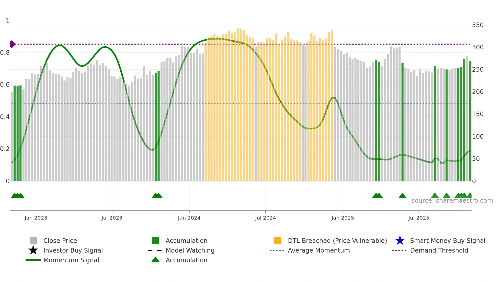 BOWL weekly Smart Money chart