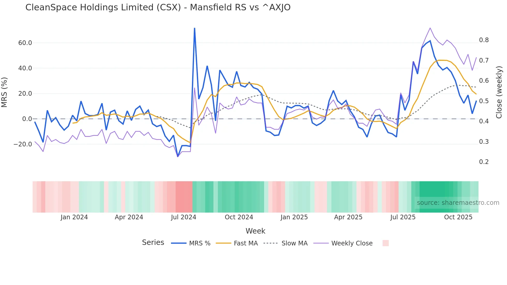 CSX Mansfield Relative Strength chart