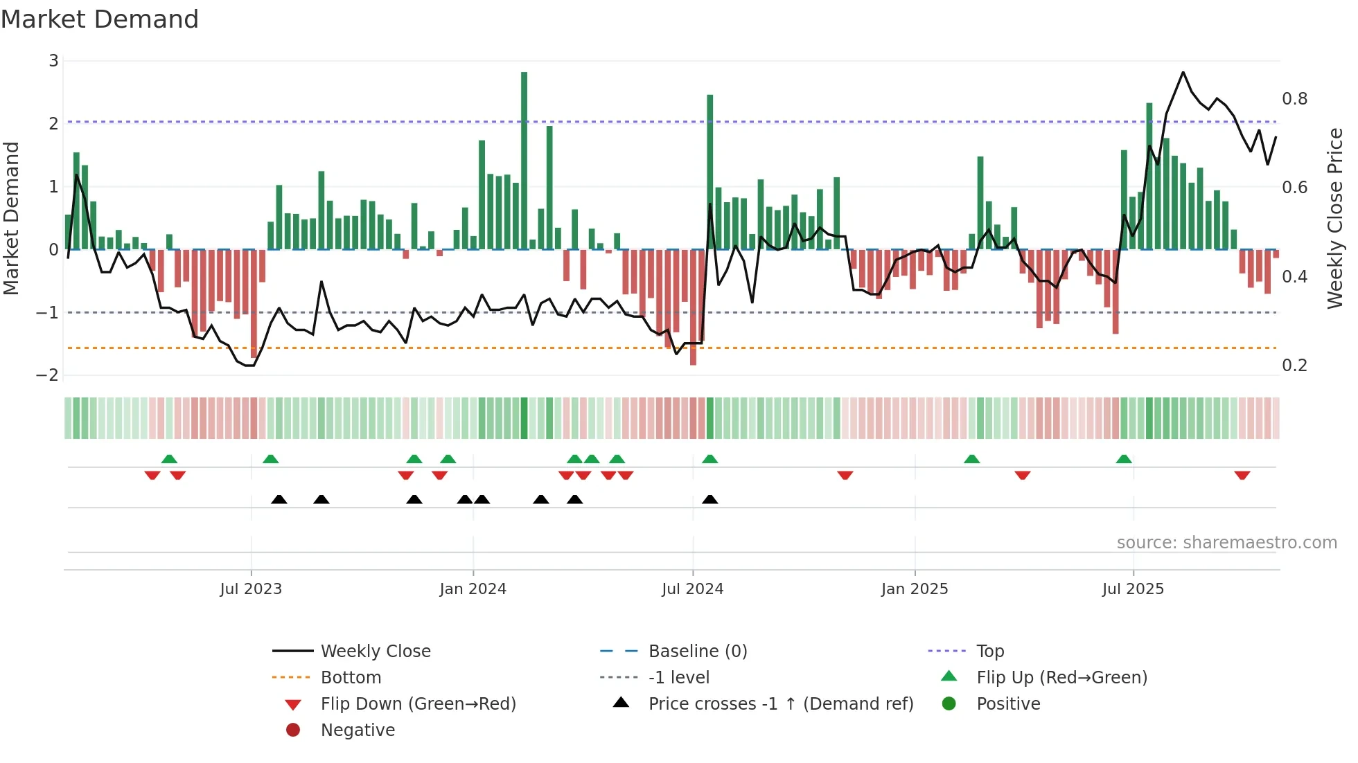 CSX weekly Market Demand chart