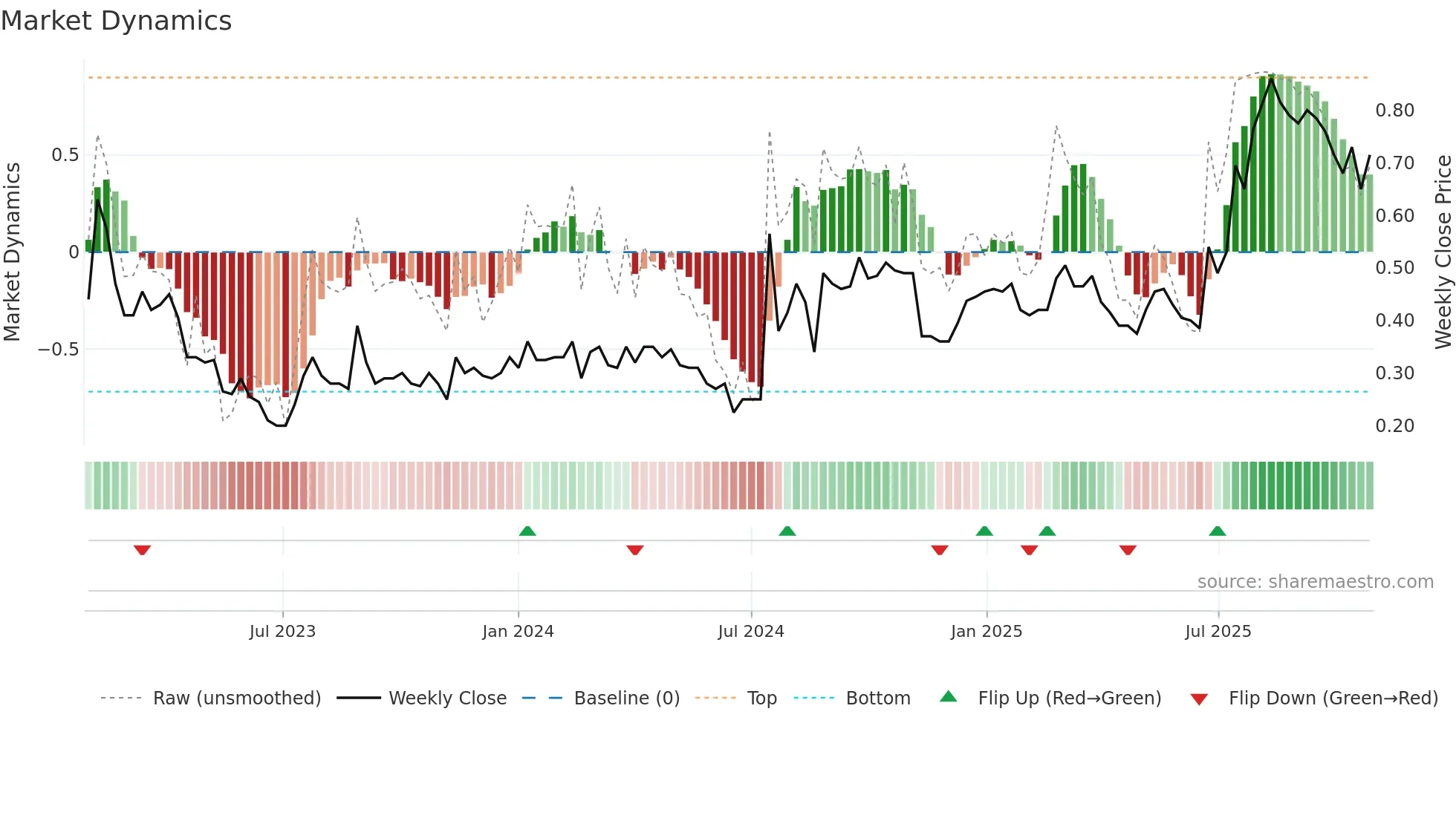 CSX weekly Market Dynamics chart