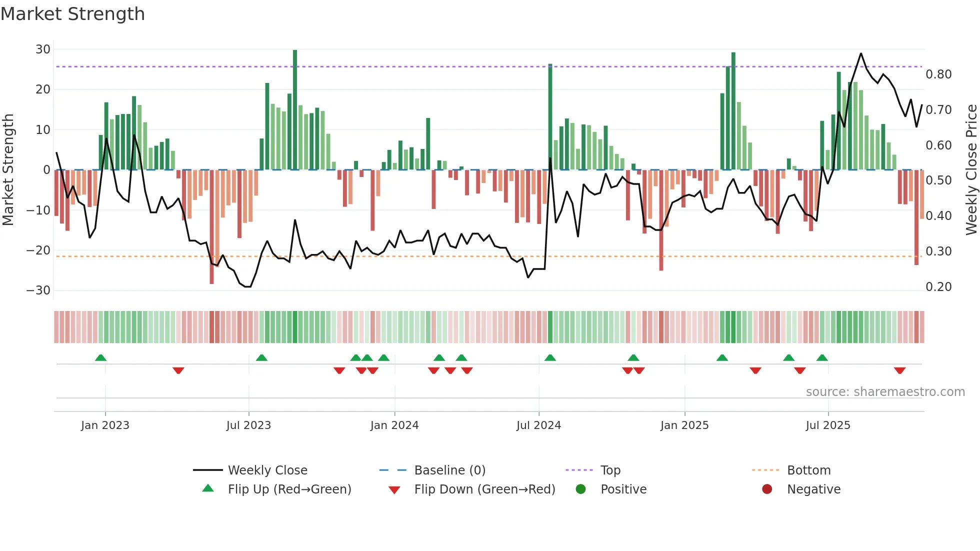 CSX weekly Market Strength chart