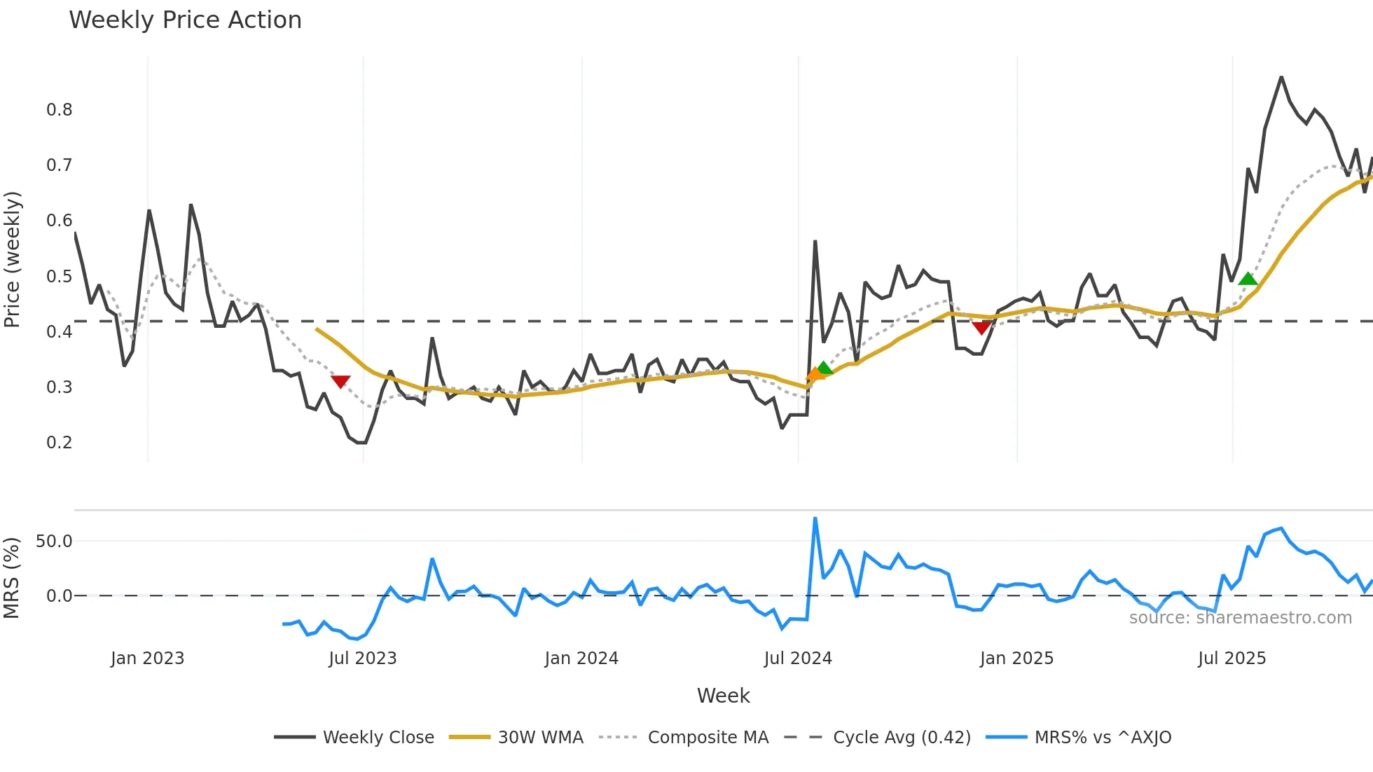 CSX weekly Price Action chart, closing 2025-10-27