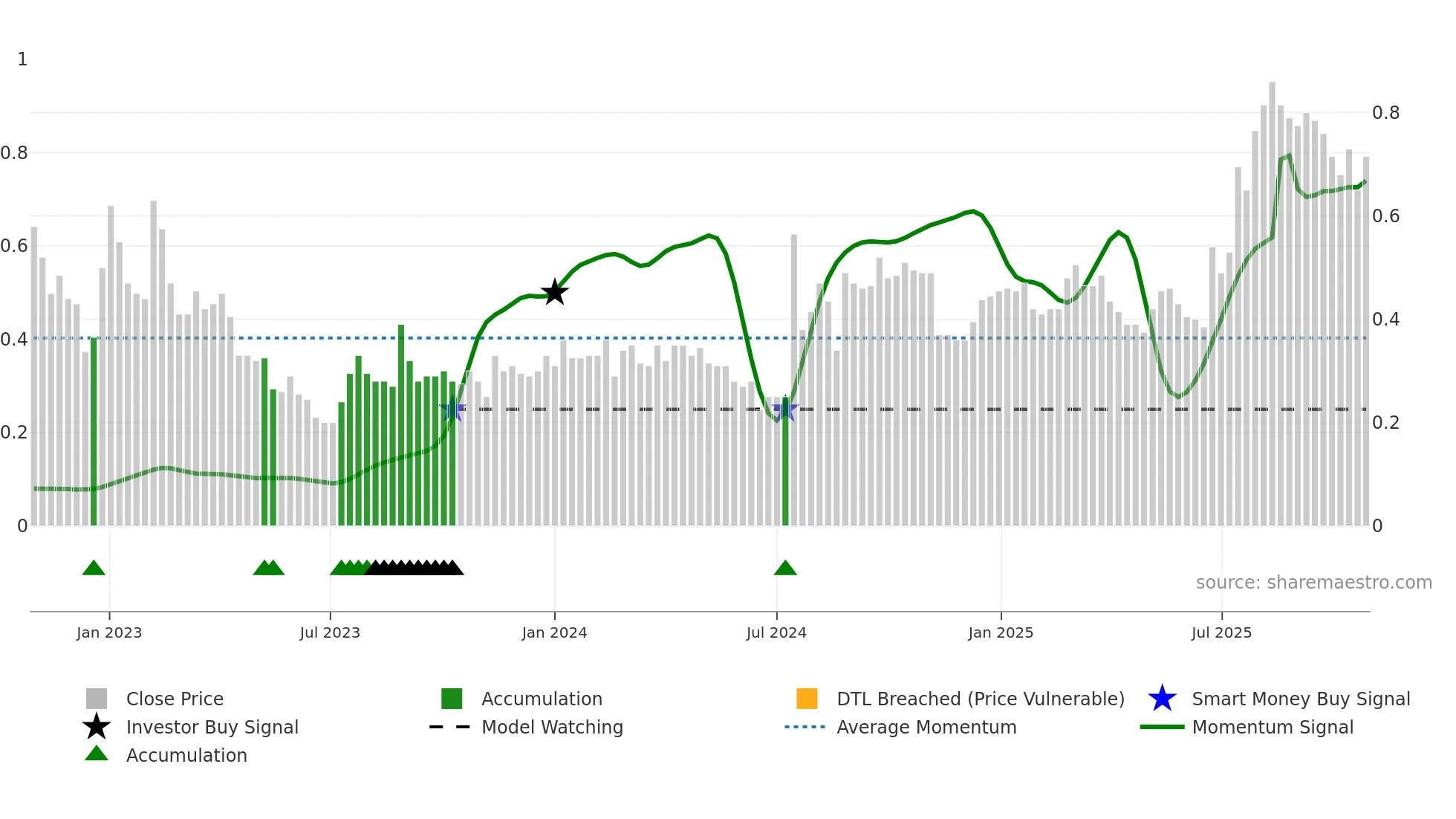 CSX weekly Smart Money chart