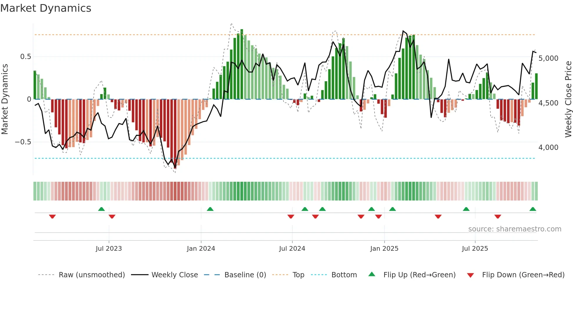 ITRK weekly Market Dynamics chart