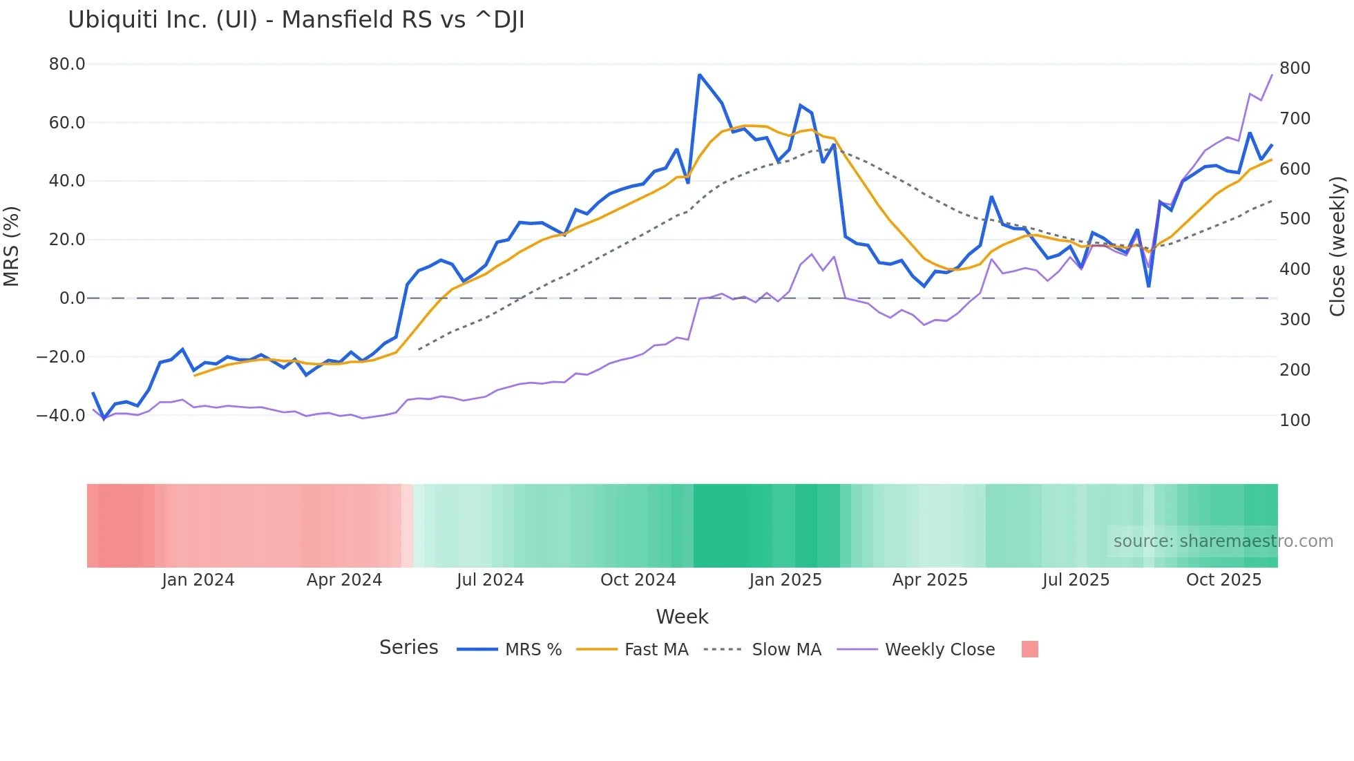 UI Mansfield Relative Strength chart