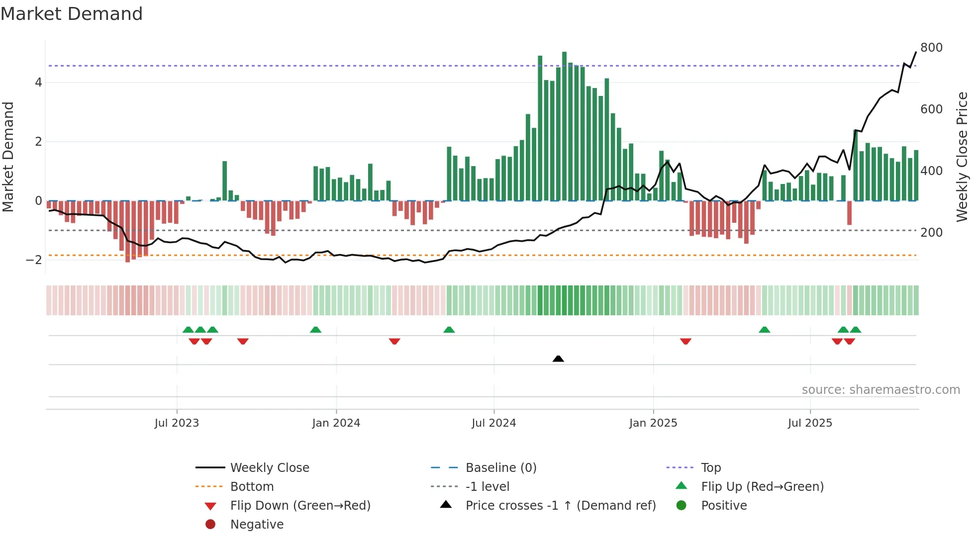 UI weekly Market Demand chart