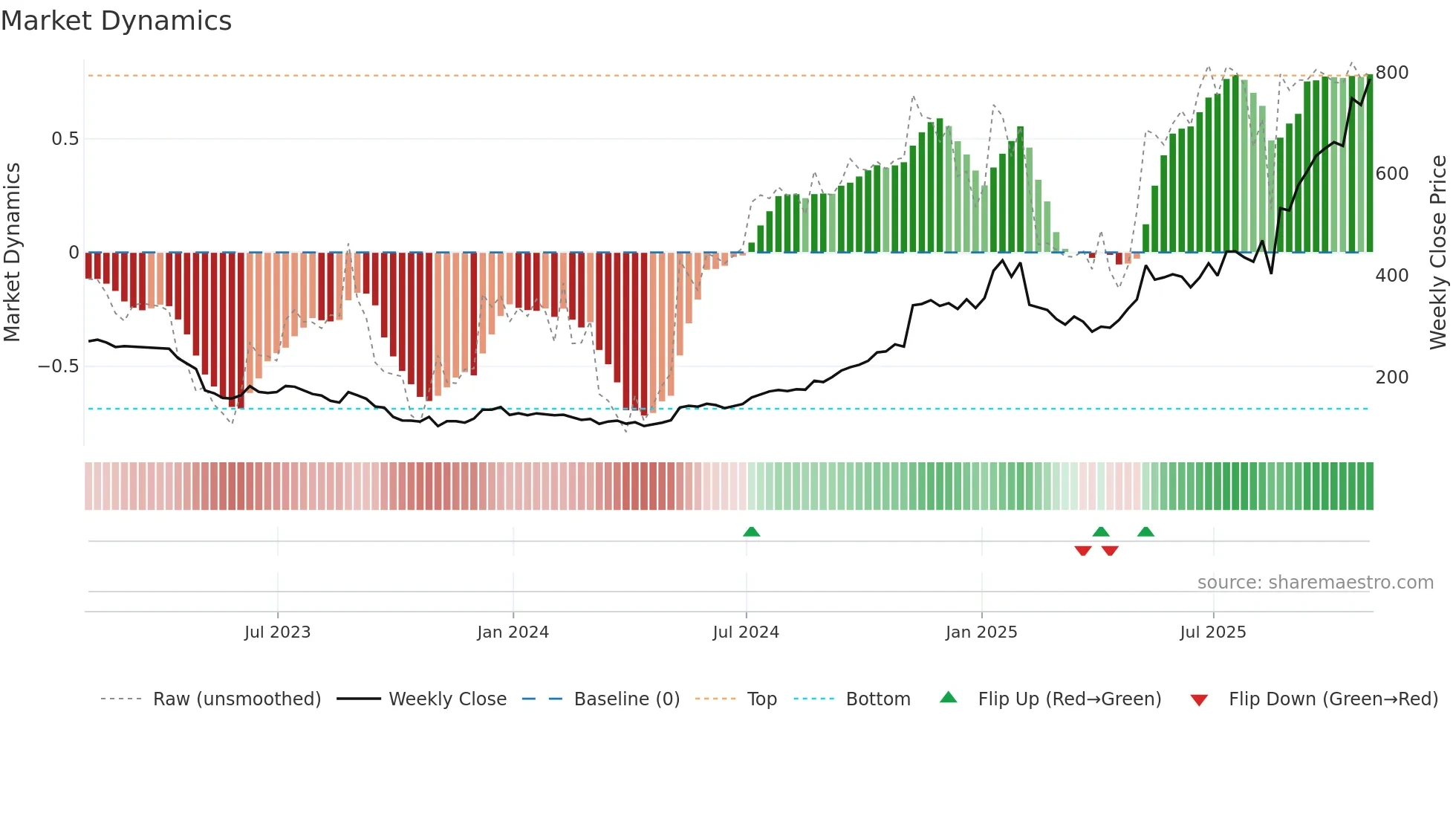 UI weekly Market Dynamics chart