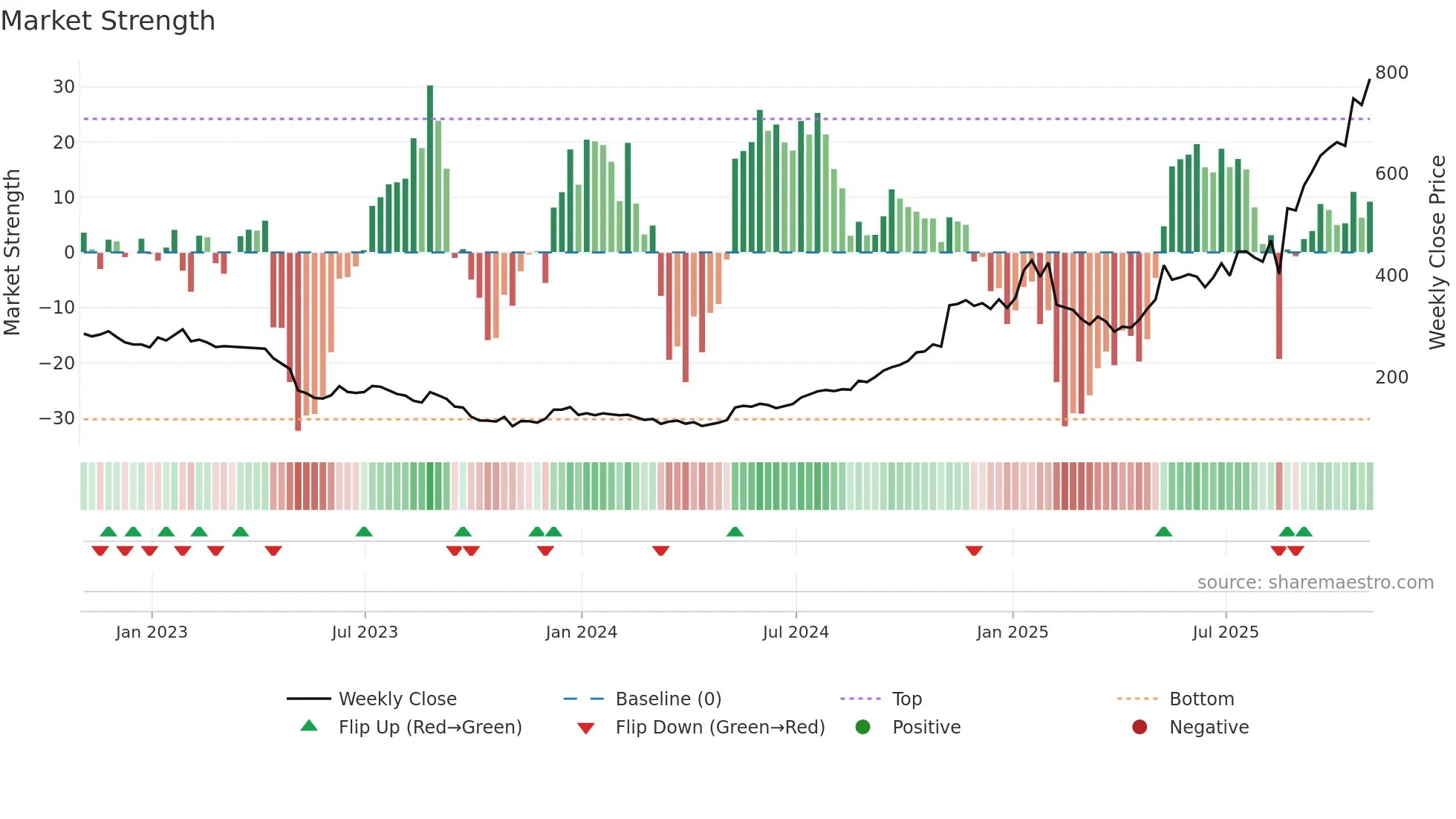 UI weekly Market Strength chart