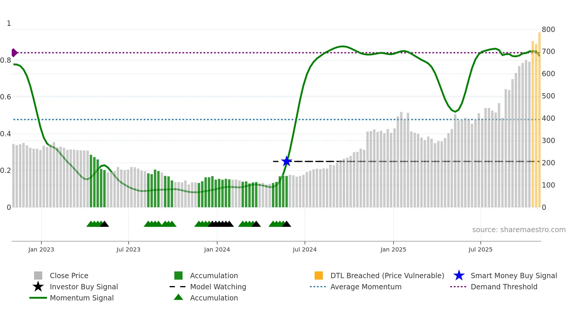 UI weekly Smart Money chart
