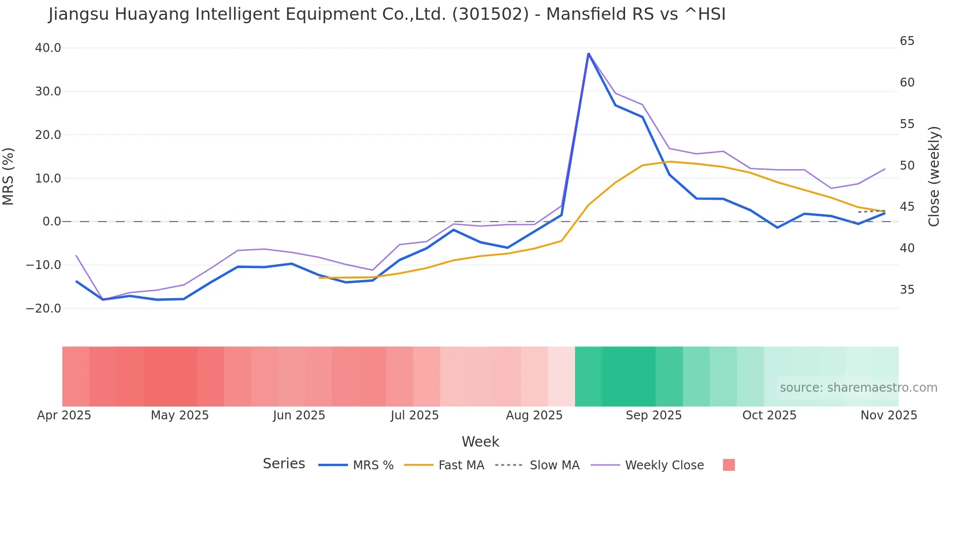 301502 Mansfield Relative Strength chart