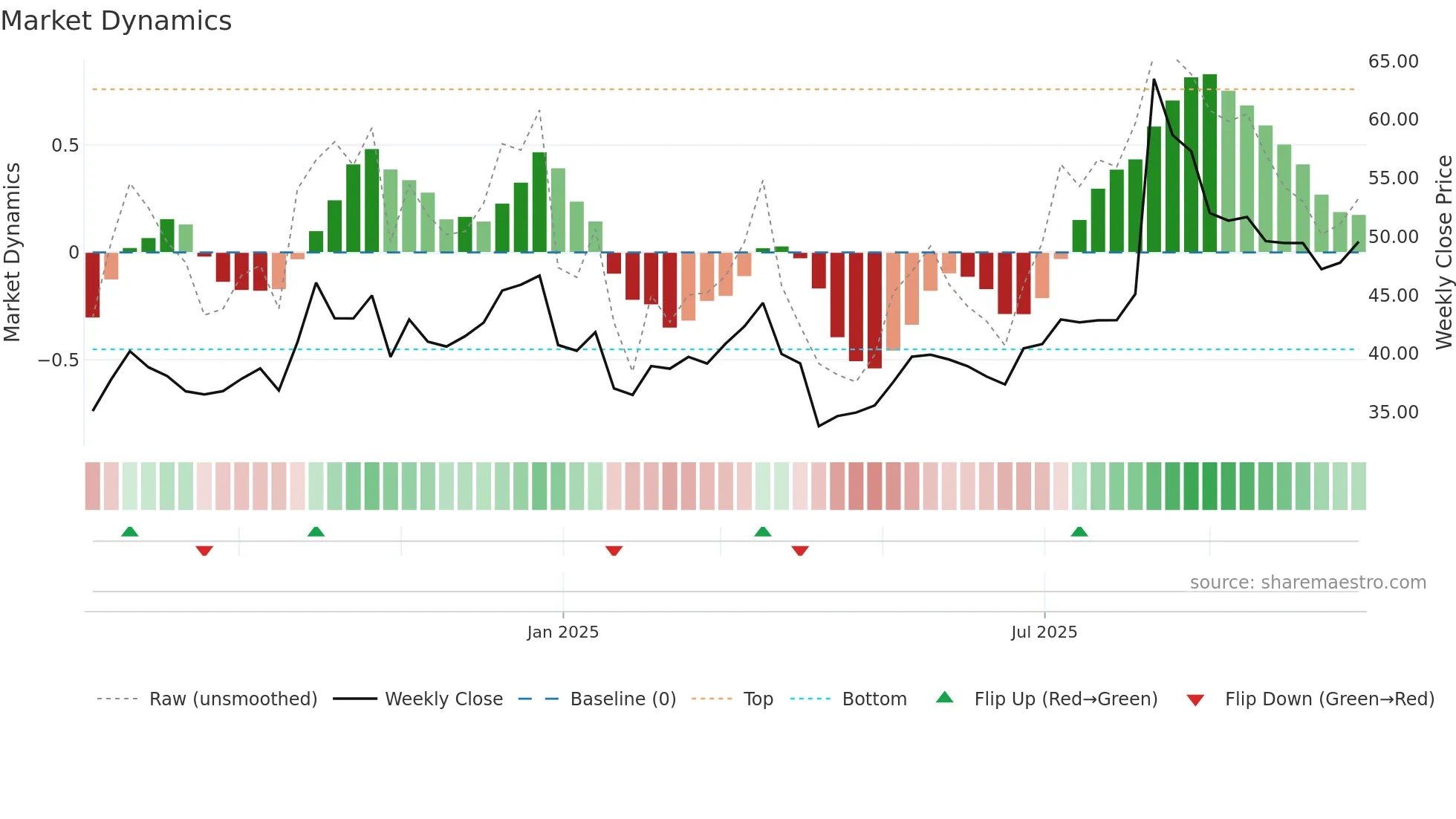 301502 weekly Market Dynamics chart