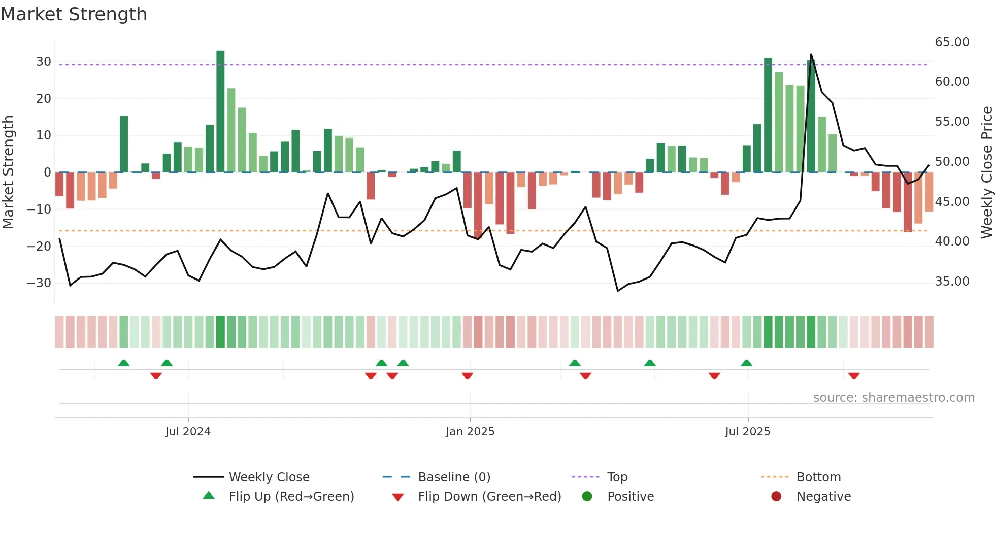 301502 weekly Market Strength chart
