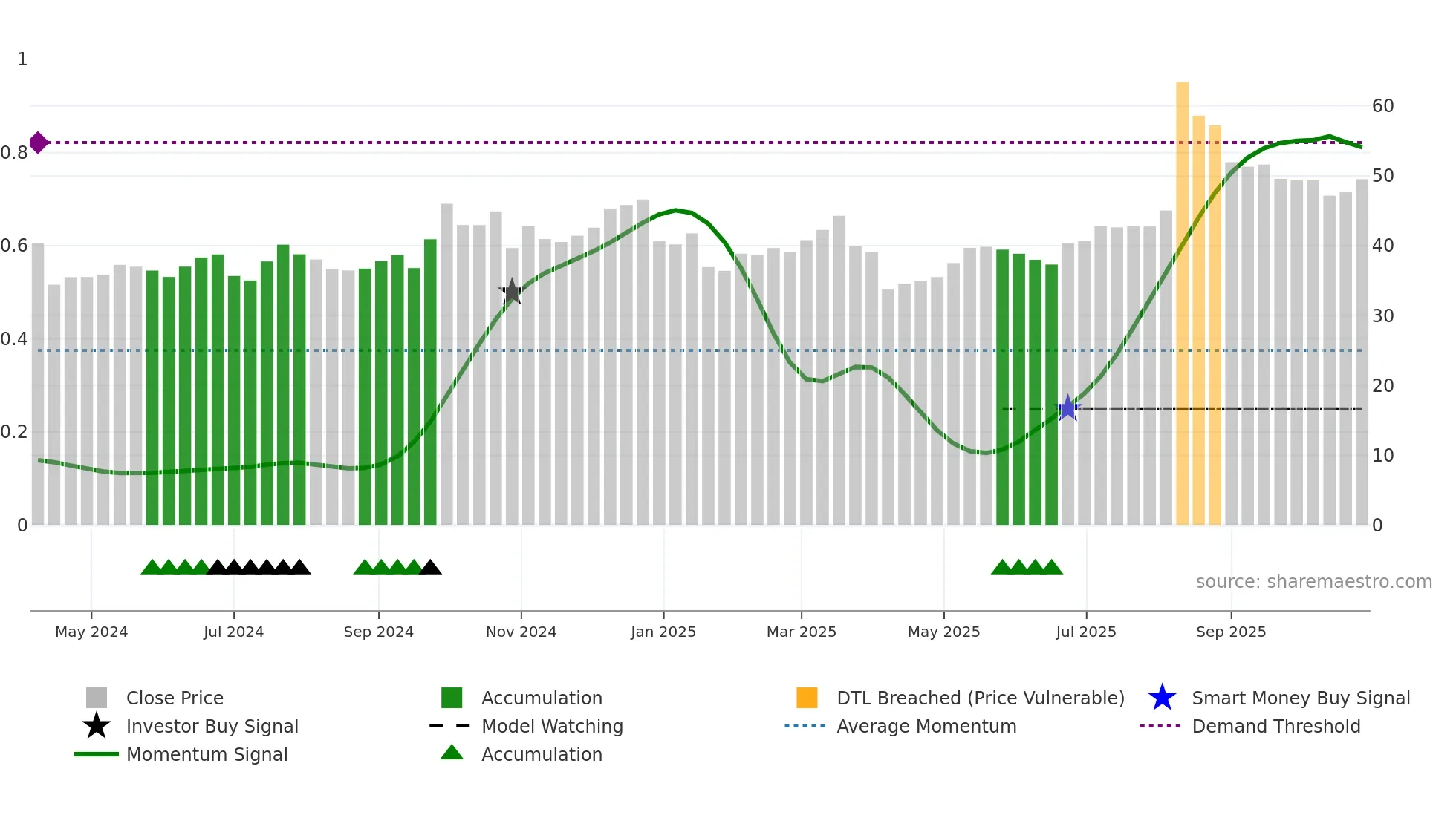 301502 weekly Smart Money chart