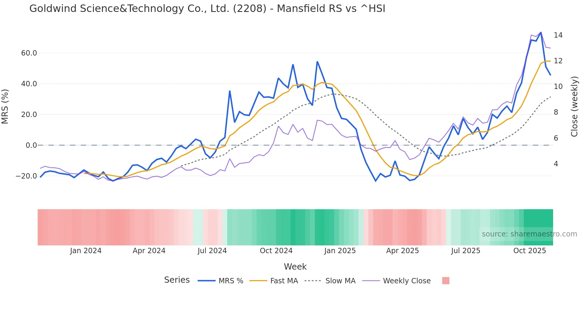 2208 Mansfield Relative Strength chart