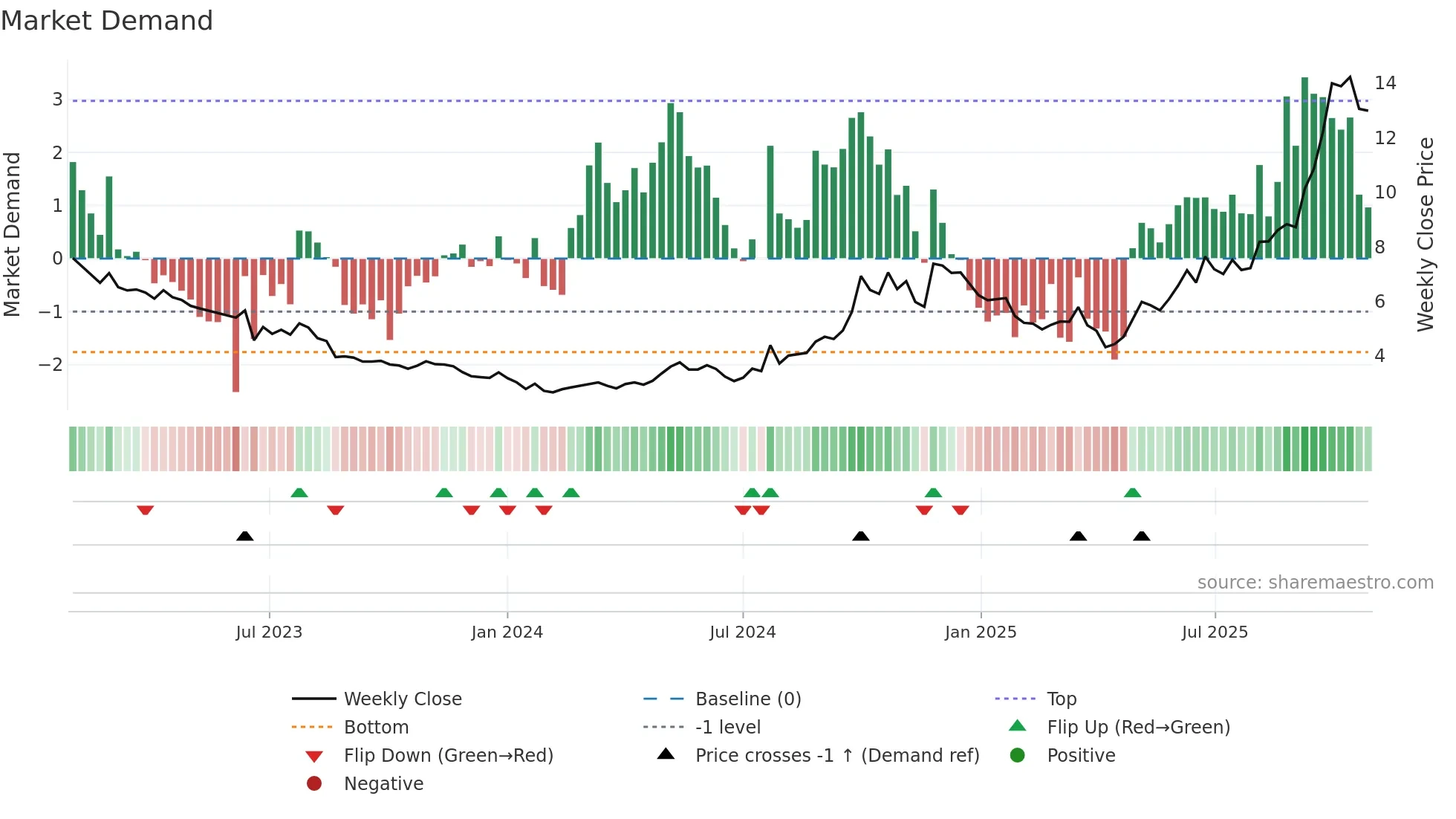 2208 weekly Market Demand chart