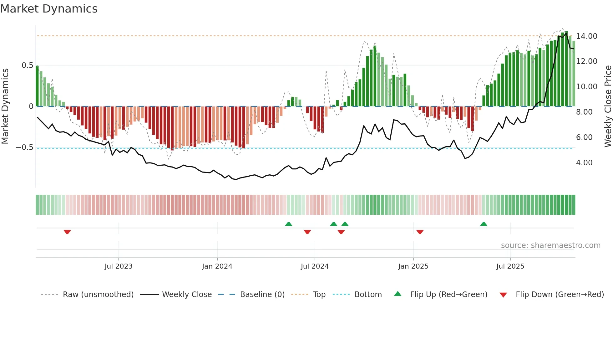 2208 weekly Market Dynamics chart