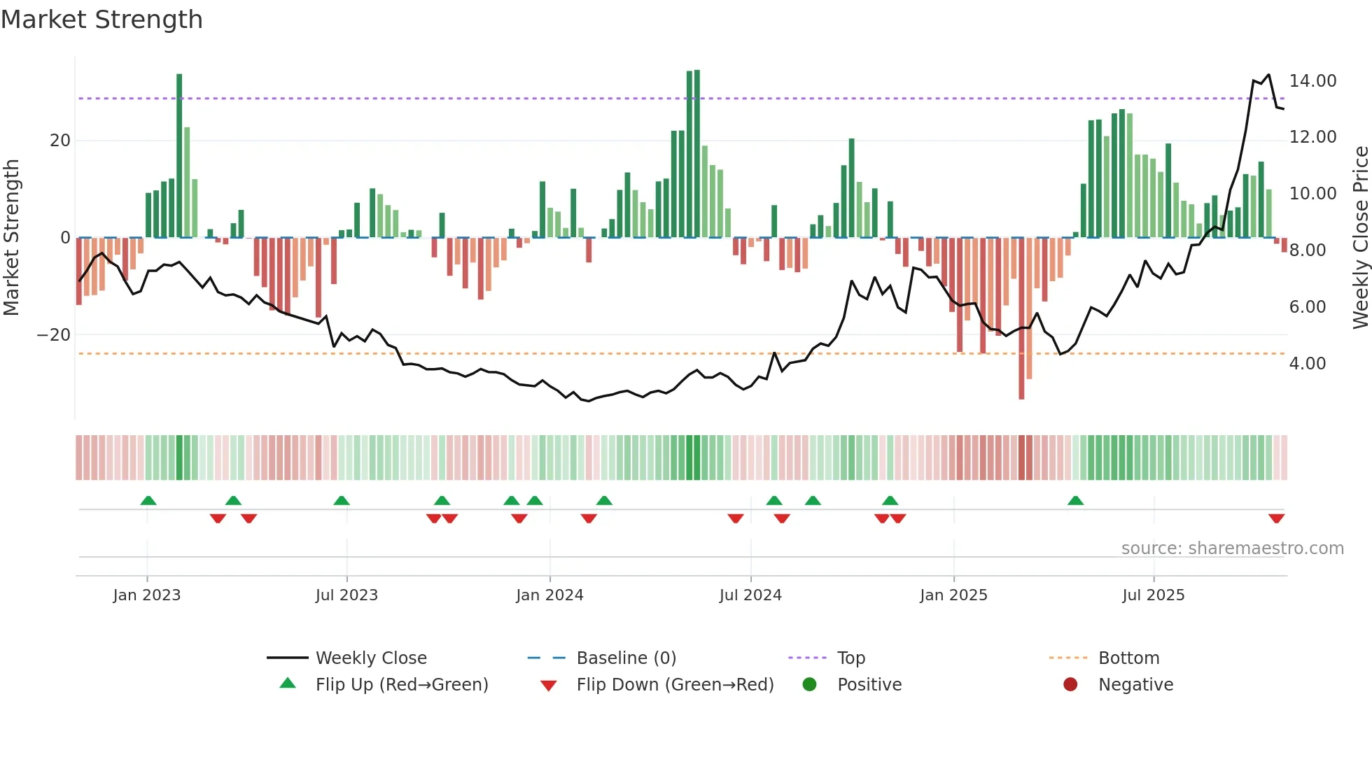 2208 weekly Market Strength chart