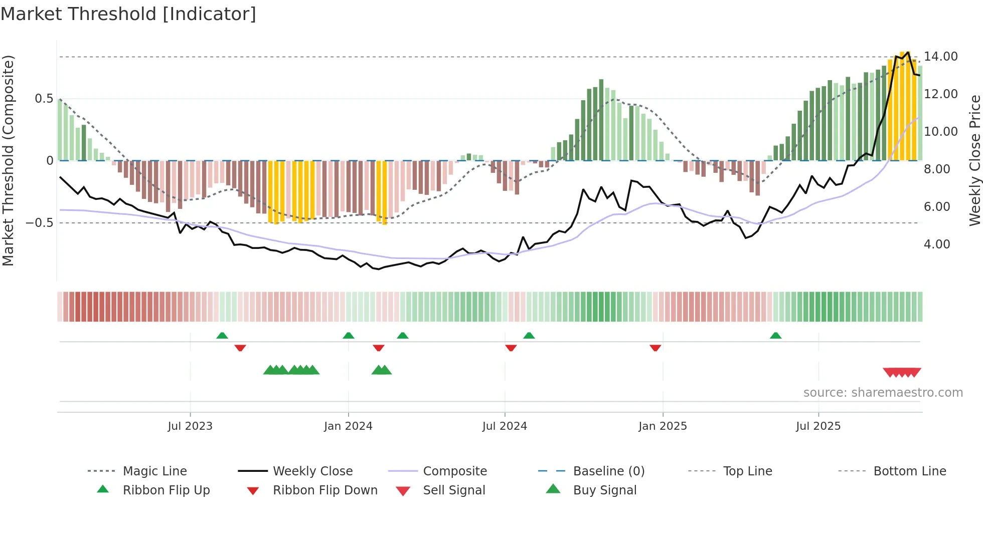 2208 weekly Market Threshold chart