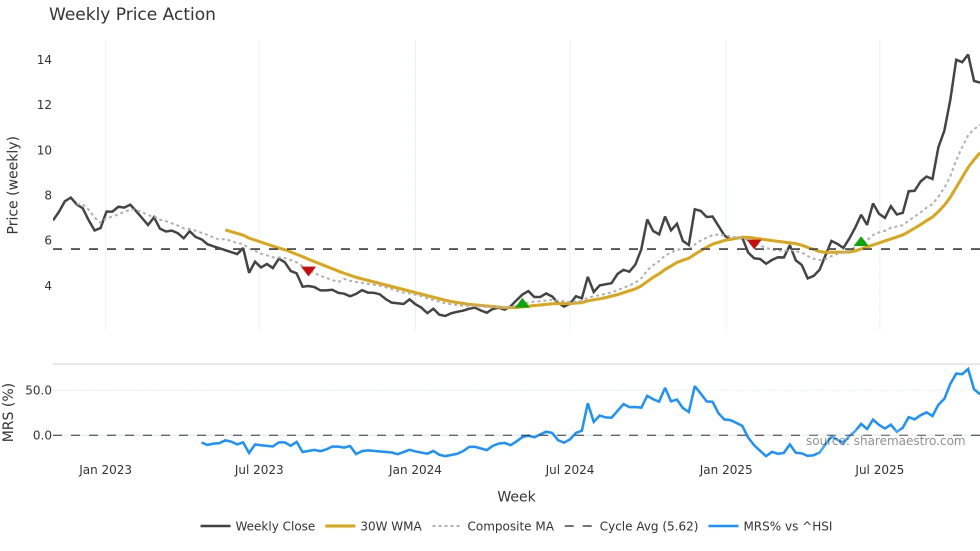 2208 weekly Price Action chart, closing 2025-10-27