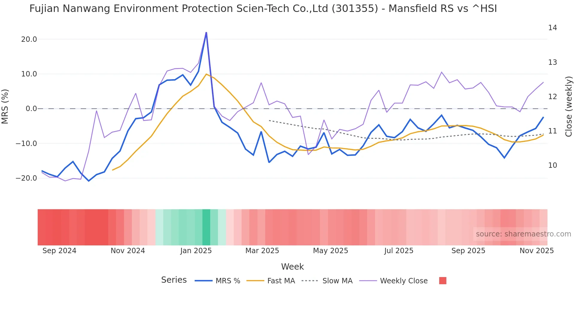 301355 Mansfield Relative Strength chart