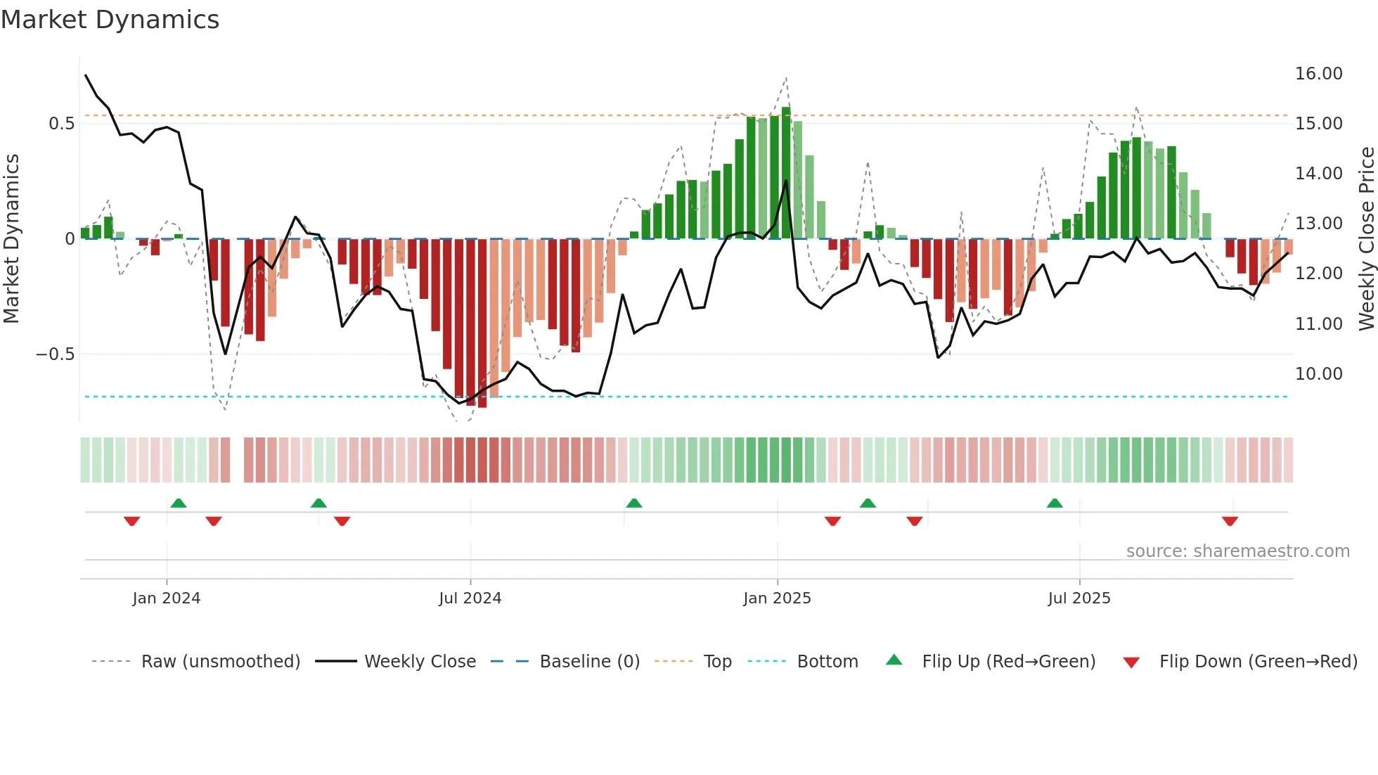 301355 weekly Market Dynamics chart