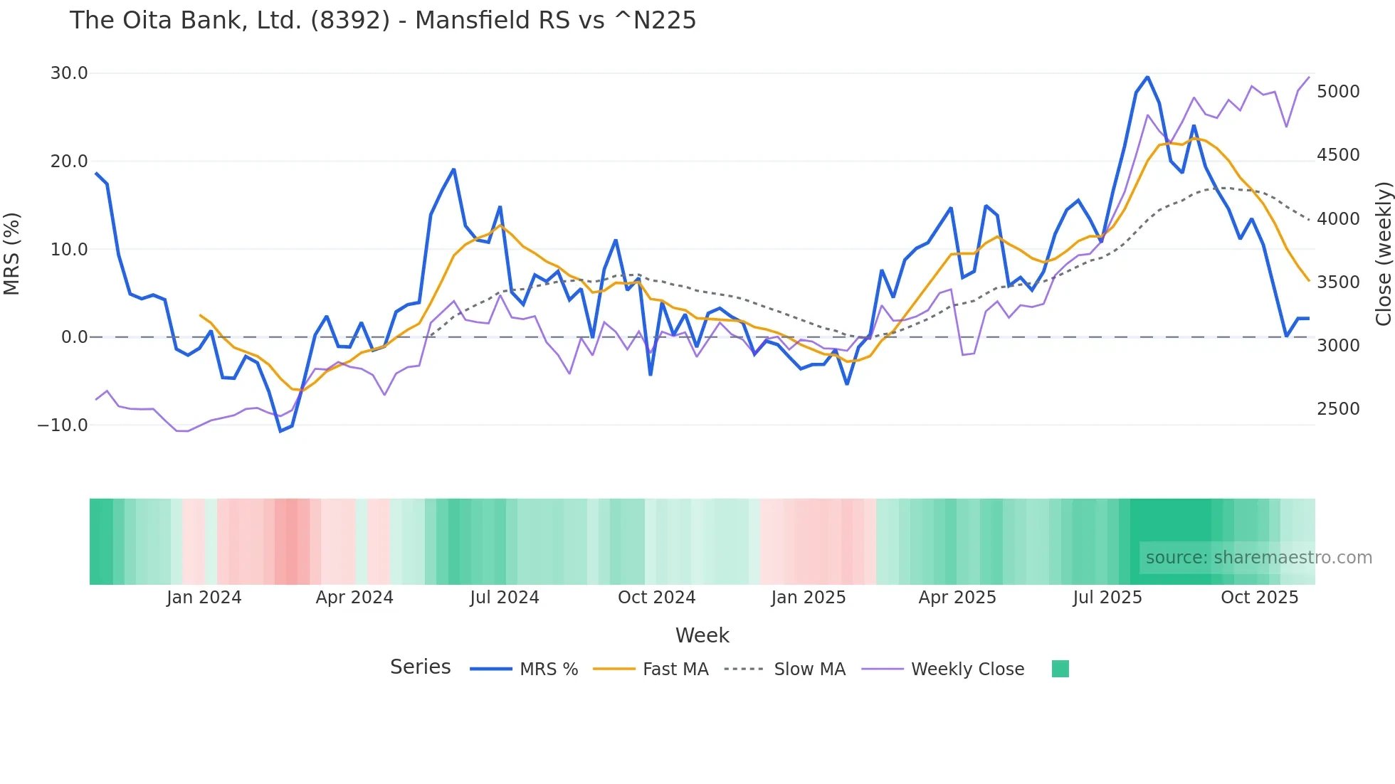 8392 Mansfield Relative Strength chart