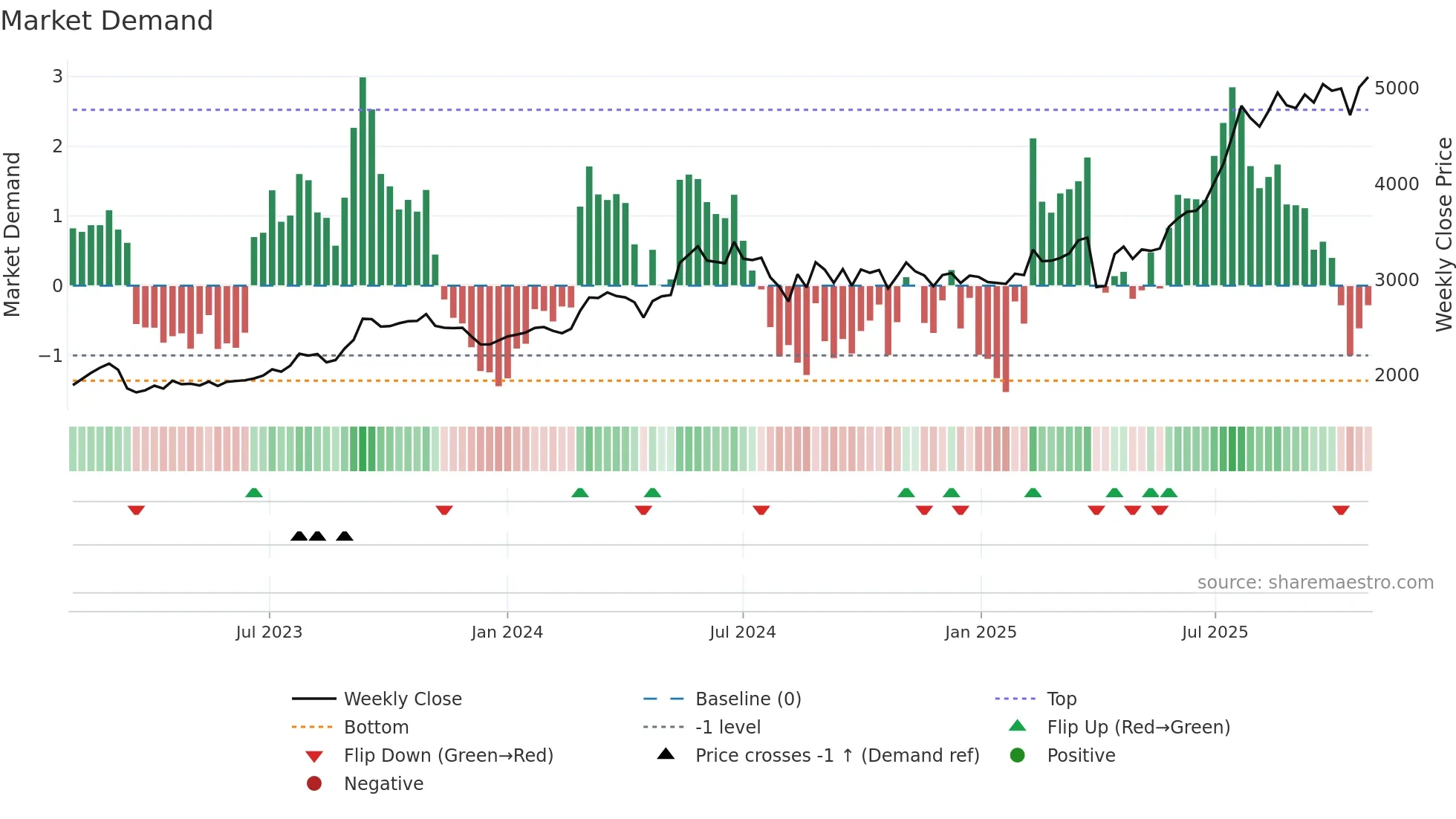 8392 weekly Market Demand chart