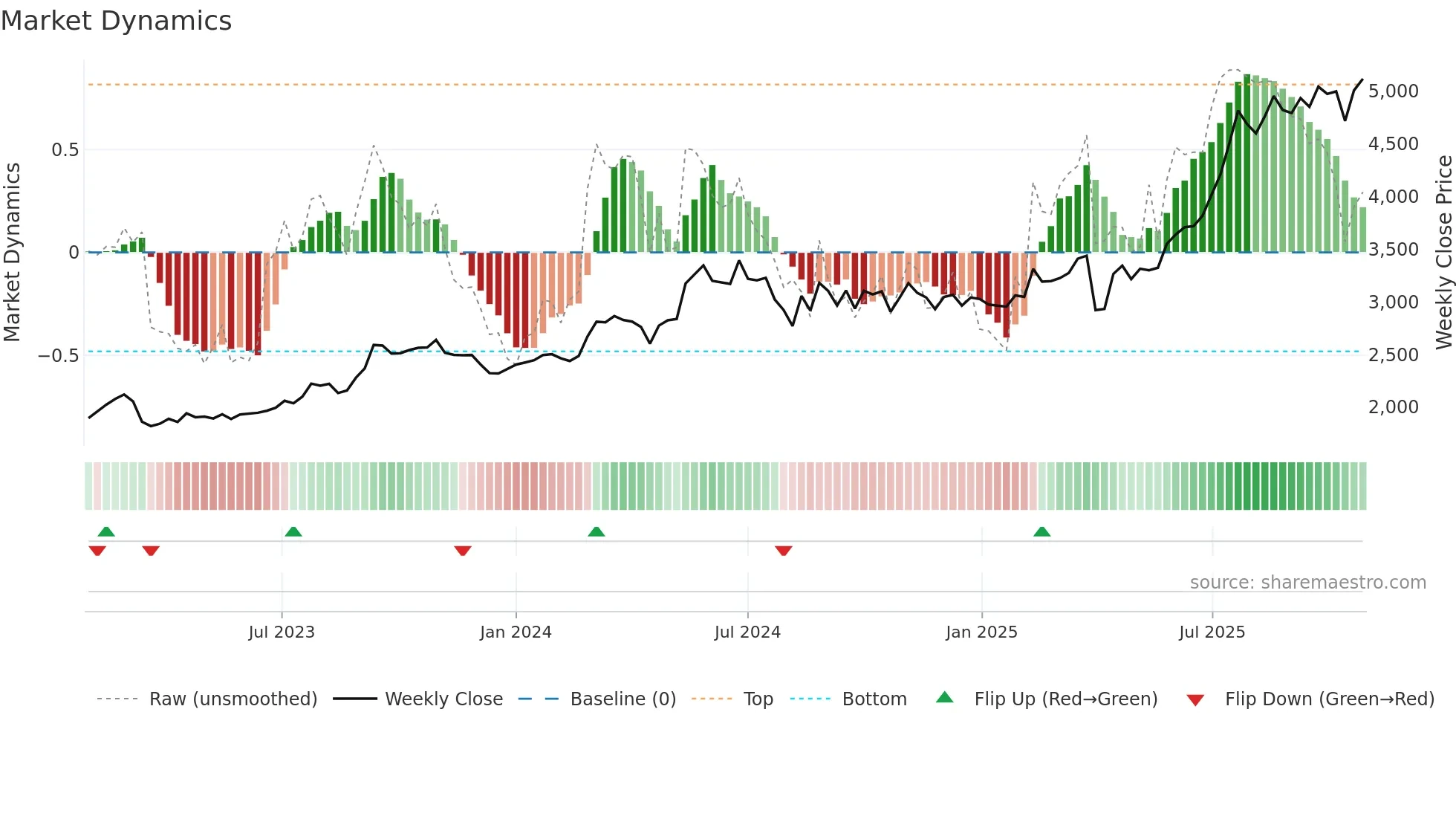 8392 weekly Market Dynamics chart