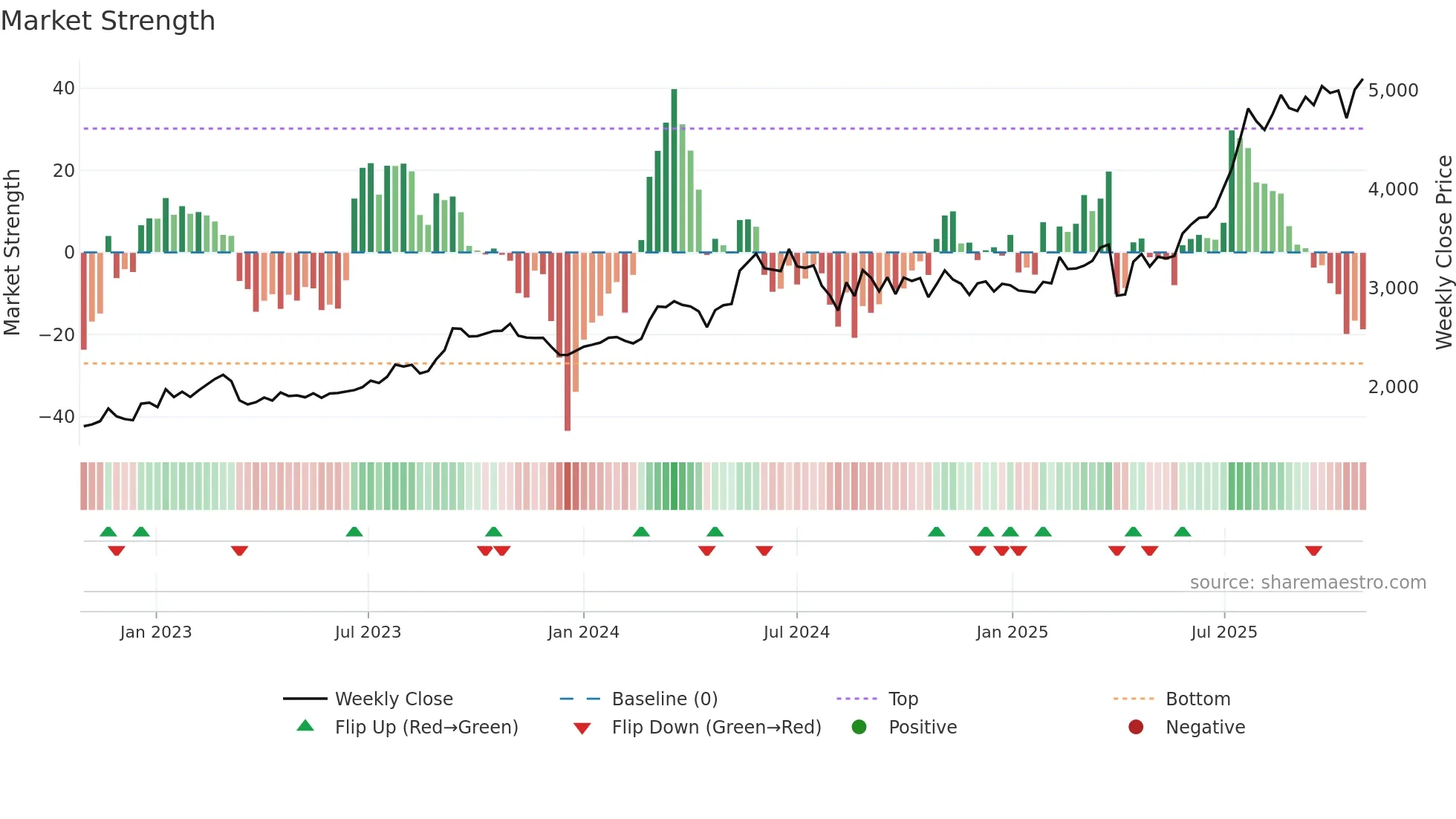 8392 weekly Market Strength chart