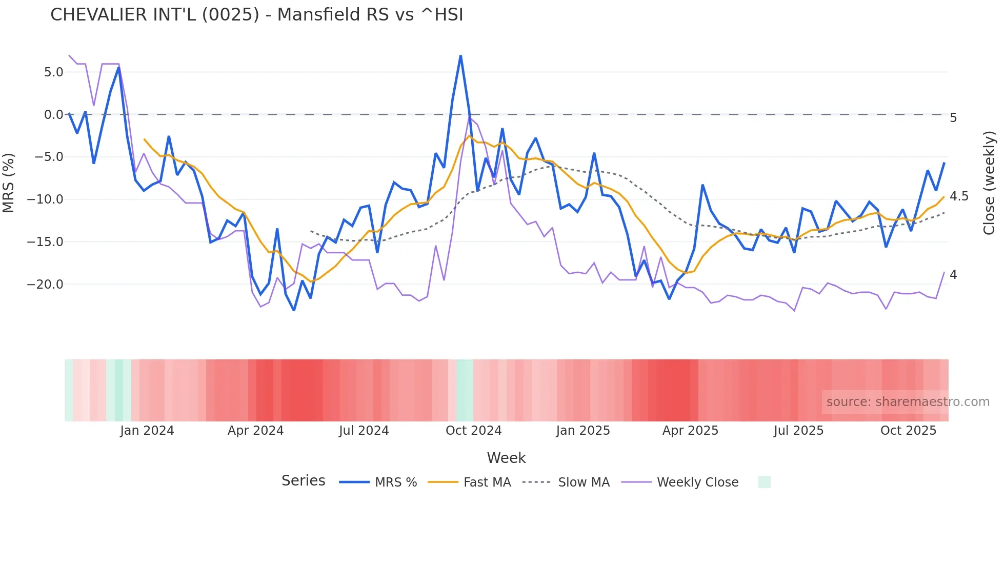 0025 Mansfield Relative Strength chart