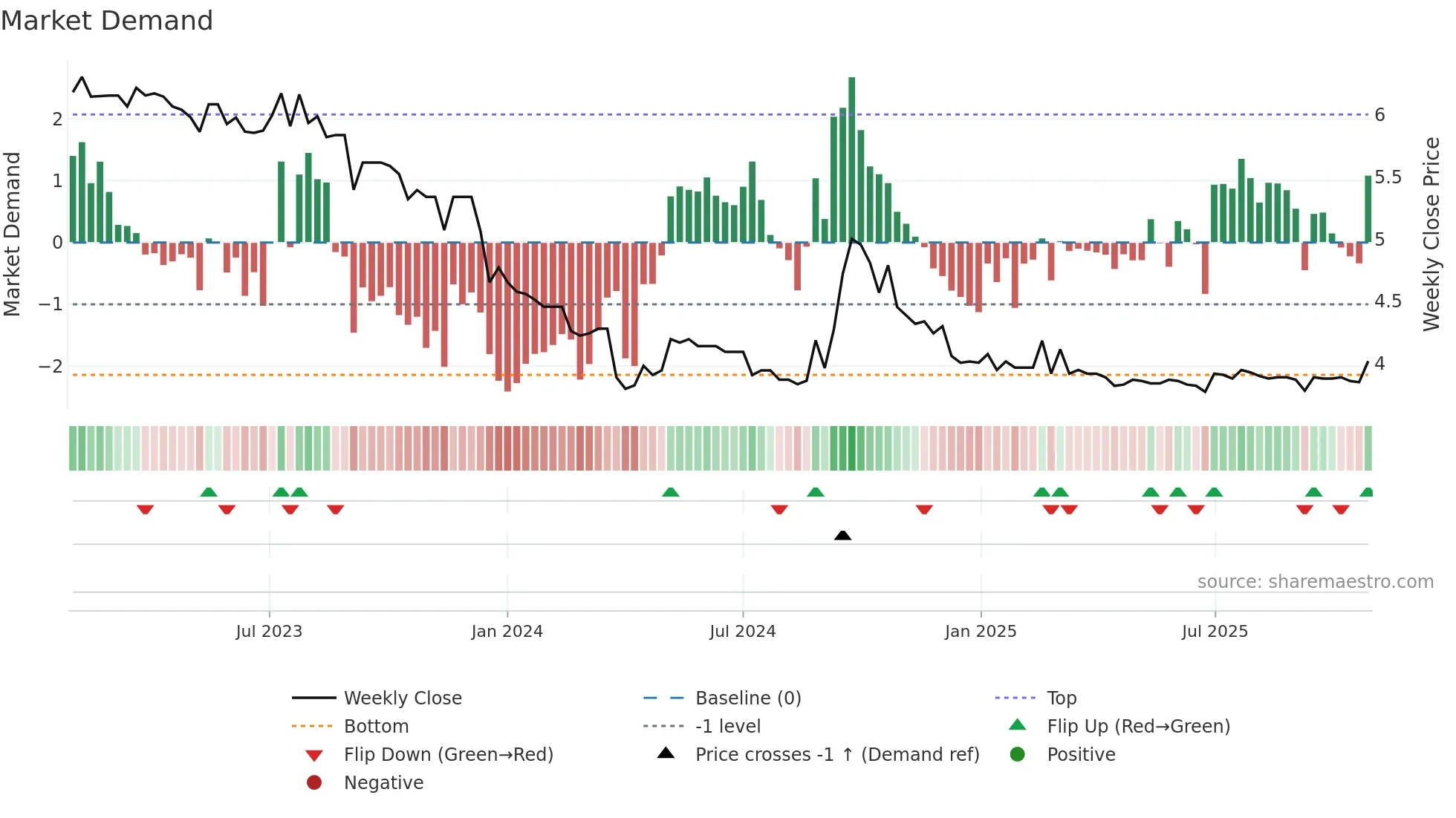 0025 weekly Market Demand chart