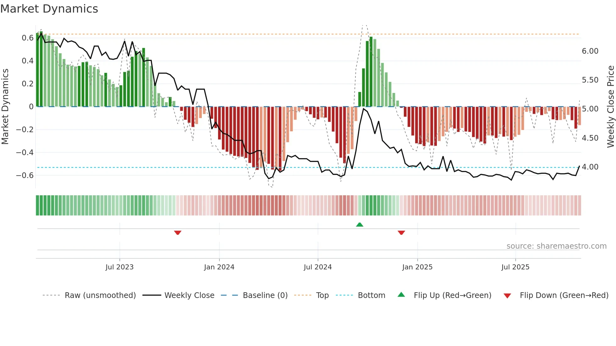 0025 weekly Market Dynamics chart