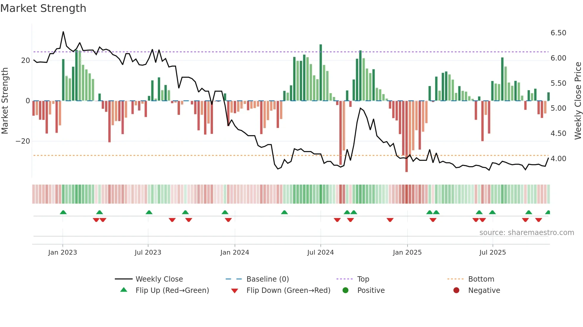 0025 weekly Market Strength chart