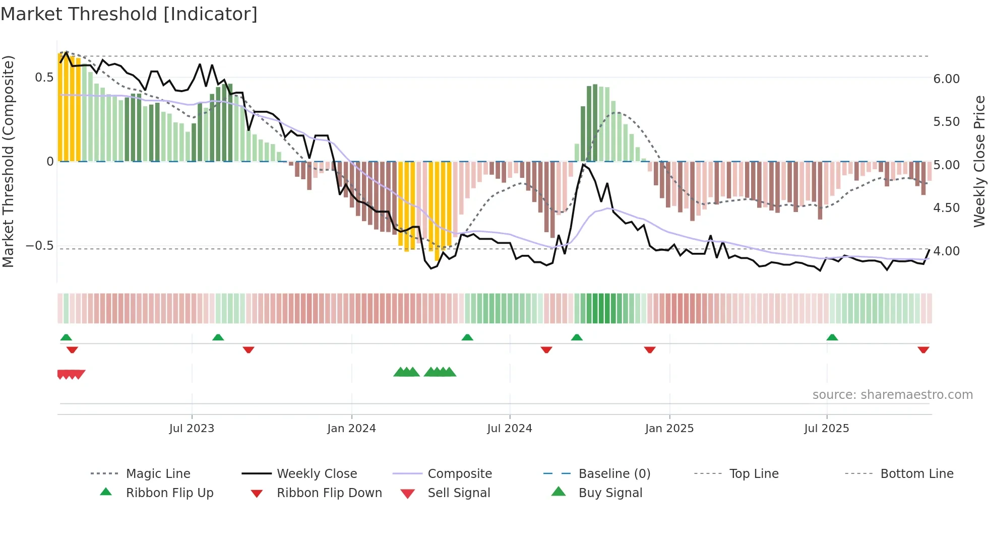 0025 weekly Market Threshold chart