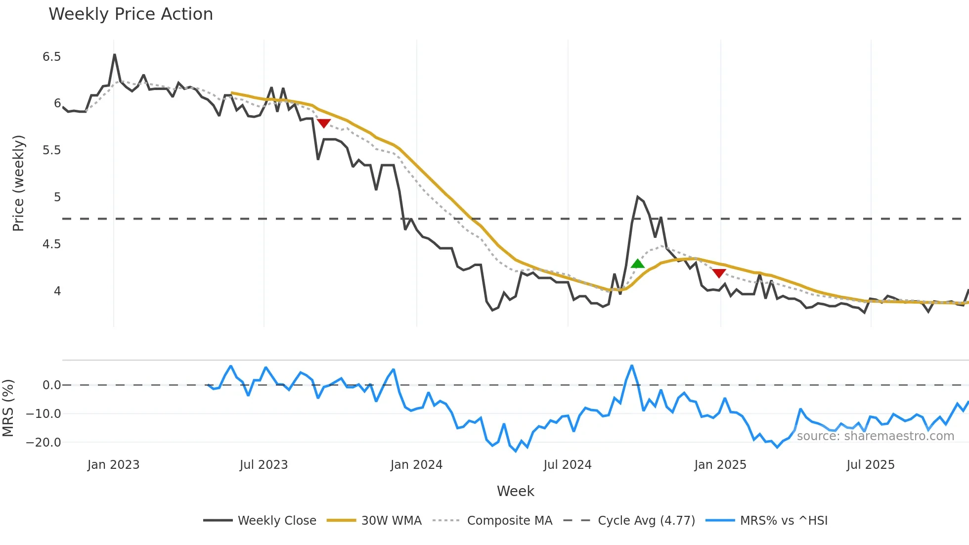 0025 weekly Price Action chart, closing 2025-10-27