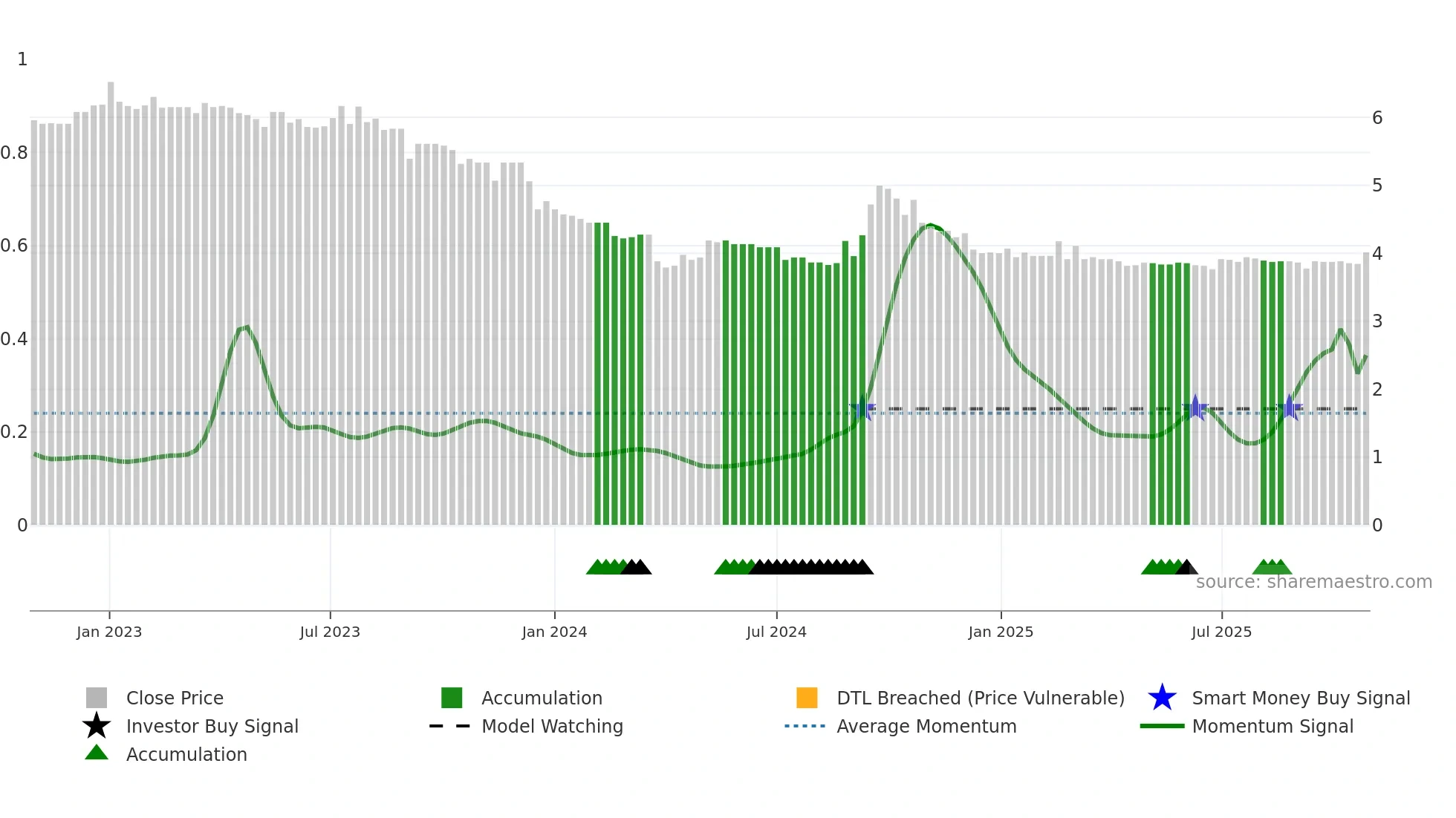 0025 weekly Smart Money chart
