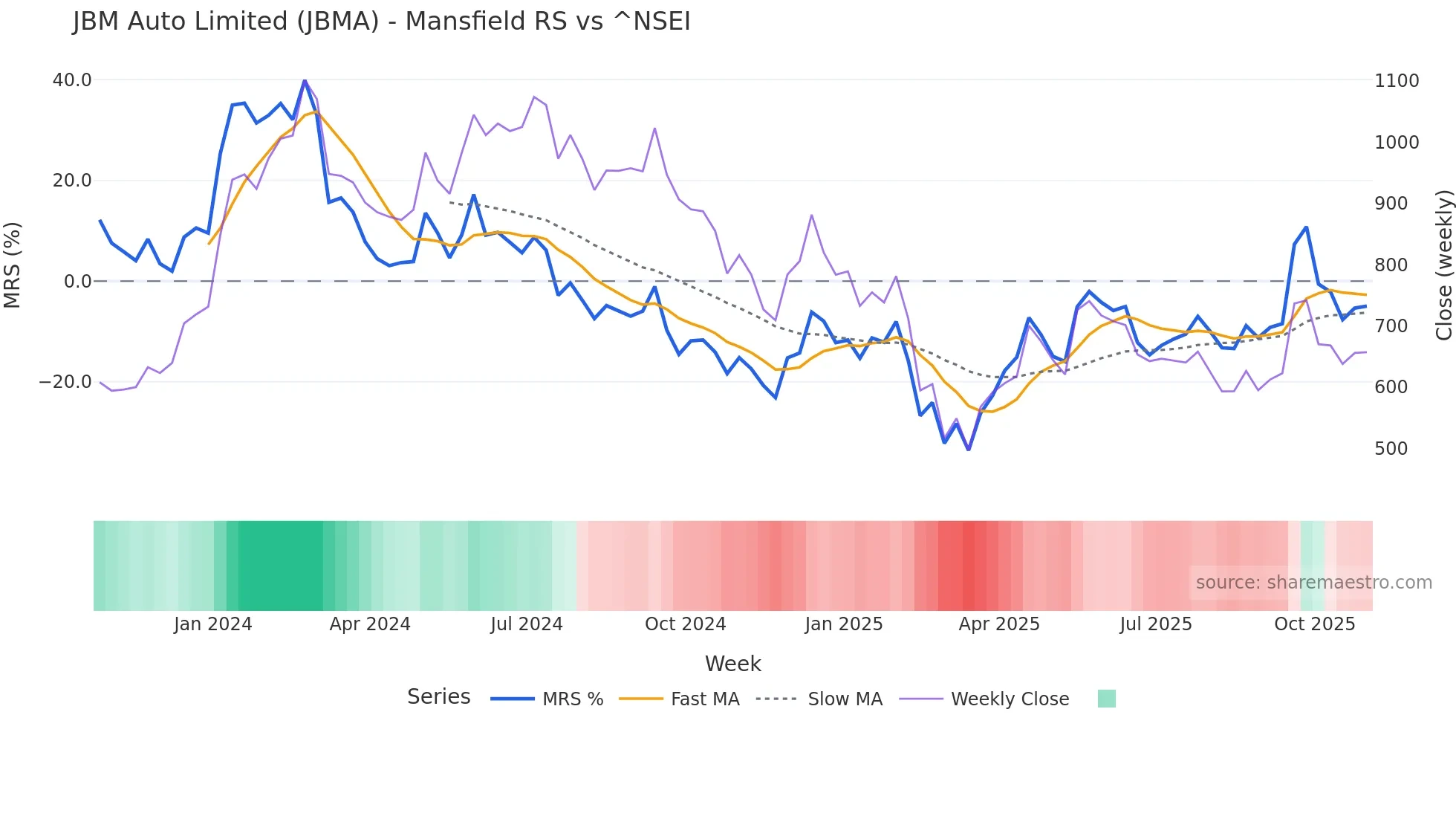 JBMA Mansfield Relative Strength chart
