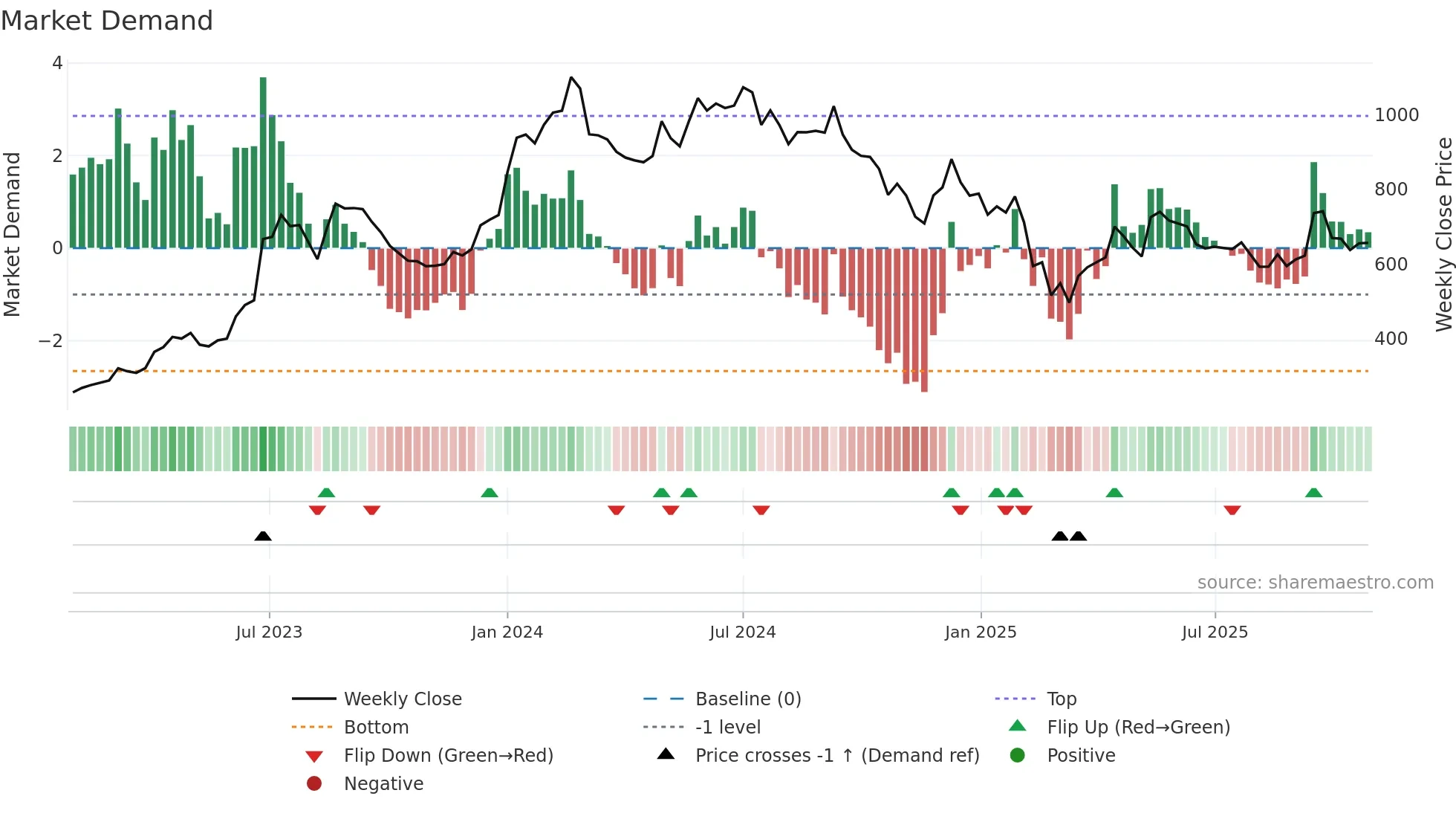 JBMA weekly Market Demand chart